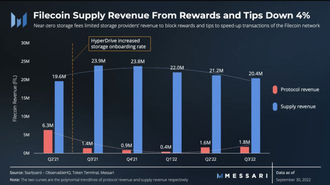 解读Filecoin三季度进展：活跃存储交易环比增长82%