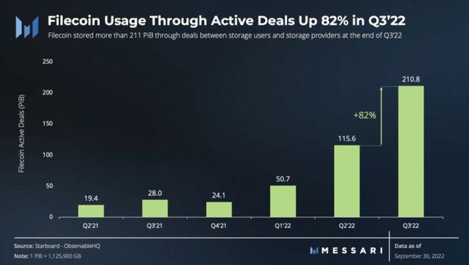 解读Filecoin三季度进展：活跃存储交易环比增长82%