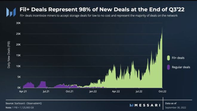 解读Filecoin三季度进展：活跃存储交易环比增长82%