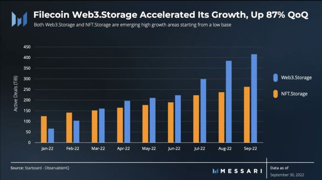 解读Filecoin三季度进展：活跃存储交易环比增长82%