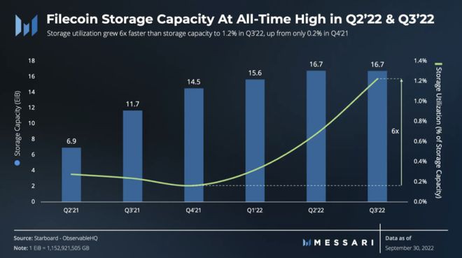 解读Filecoin三季度进展：活跃存储交易环比增长82%
