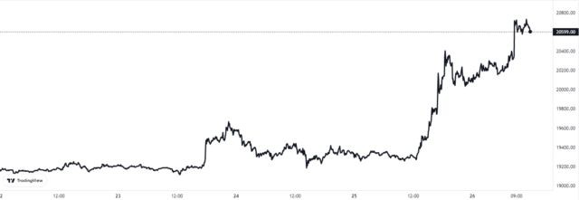 比特币交易所的储备金仅占供应量的XNUMX%