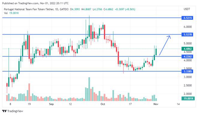 FanToken粉丝代币在世界杯热潮中飙升—这三种你值得关注