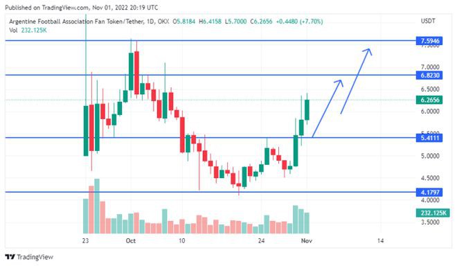 FanToken粉丝代币在世界杯热潮中飙升—这三种你值得关注