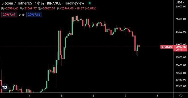 比特币跌破2.1万美元;BTC或已触底进入4年1次投降地带