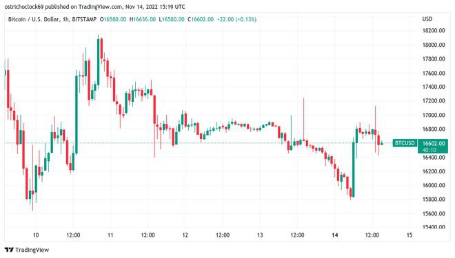 渴望以16500美元的价格进入比特币(BTC)