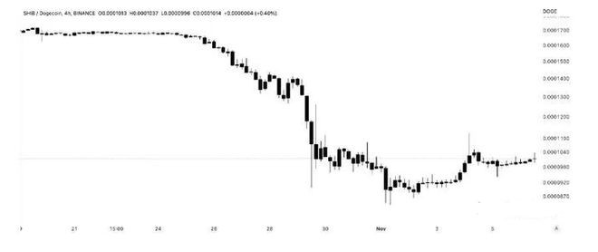 SHIB在5天内以13%的涨幅超越狗狗币DOGE