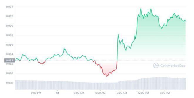 埃隆马斯克提到狗狗币DOGE价格飙升10%大盘交易持平