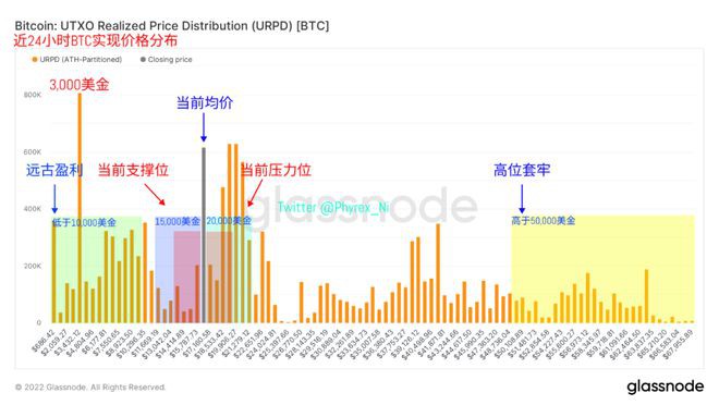 数据显示中长期持有者开始平复持有比特币BTC再破历史新高 