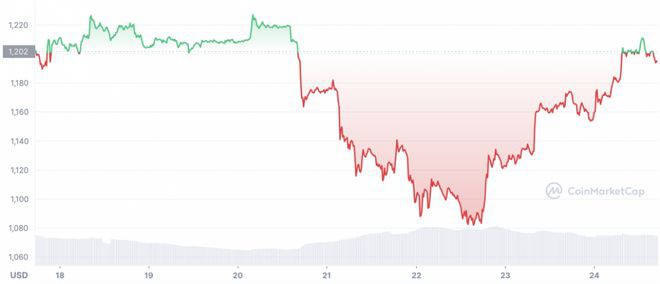 以太坊（ETH）保持在1000美元以上吗？