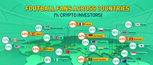 70%的加密货币投资者关注2022年FIFA世界杯