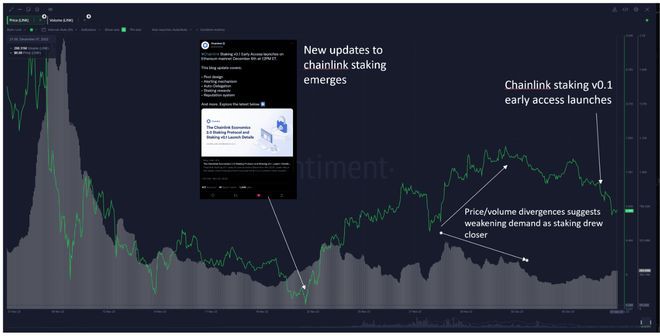 Chainlink在其质押协议推出后见证了巨大的波动