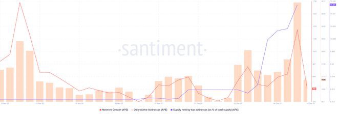 ApeCoin的每日活跃地址在过去几周内出现了大幅飙升