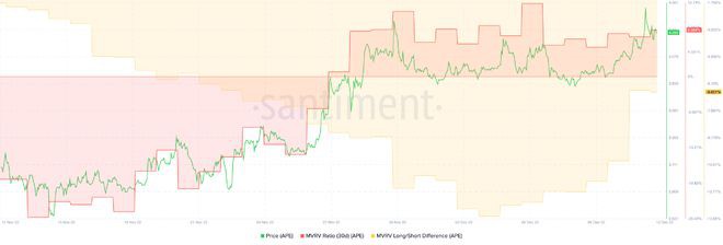 ApeCoin的每日活跃地址在过去几周内出现了大幅飙升