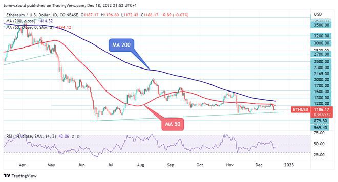 ETH价格分析：2022年以太坊(ETH)价格将如何收场？