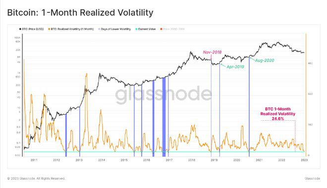 以太坊（ETH)1个月实际波动率降至历史上仅三次的罕见水平