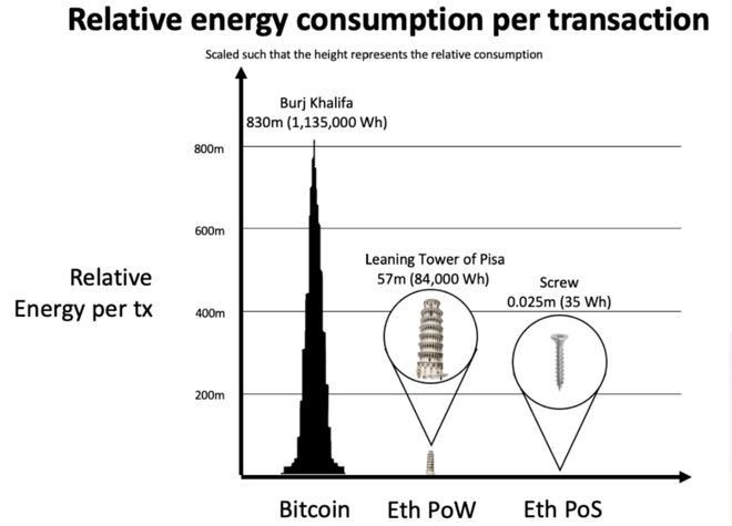 就市值而言以太坊合并会超过比特币成为第一大加密货币？