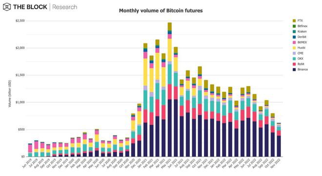 BTC期货交易量大跌22%DEX交易量爆增93％