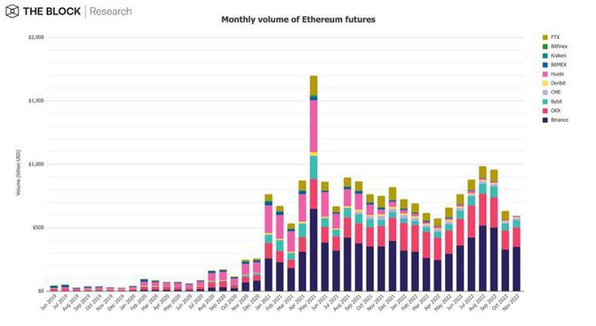 BTC期货交易量大跌22%DEX交易量爆增93％