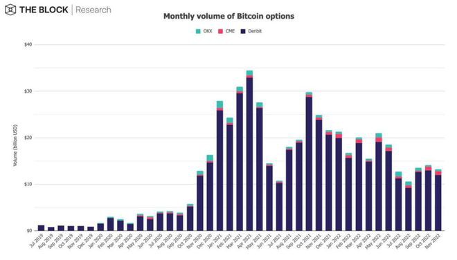 BTC期货交易量大跌22%DEX交易量爆增93％