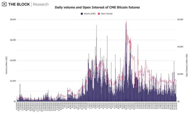 BTC期货交易量大跌22%DEX交易量爆增93％