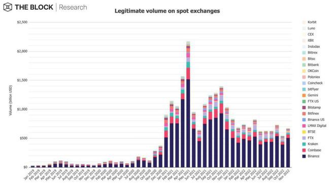 BTC期货交易量大跌22%DEX交易量爆增93％