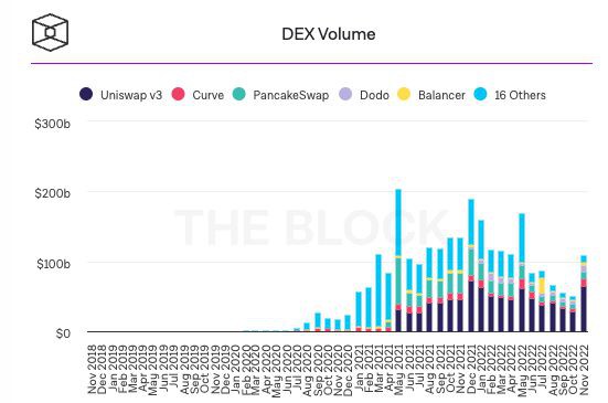 BTC期货交易量大跌22%DEX交易量爆增93％