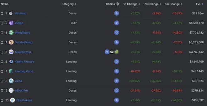 卡尔达诺：Defi活动飙升ADA价格上涨4.7%