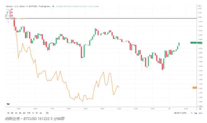 尽管纳斯达克暴跌但比特币（BTC）恐惧与贪婪指数仍小幅下跌