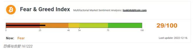 尽管纳斯达克暴跌但比特币（BTC）恐惧与贪婪指数仍小幅下跌