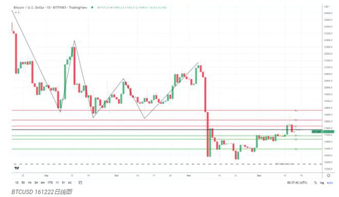 尽管纳斯达克暴跌但比特币（BTC）恐惧与贪婪指数仍小幅下跌