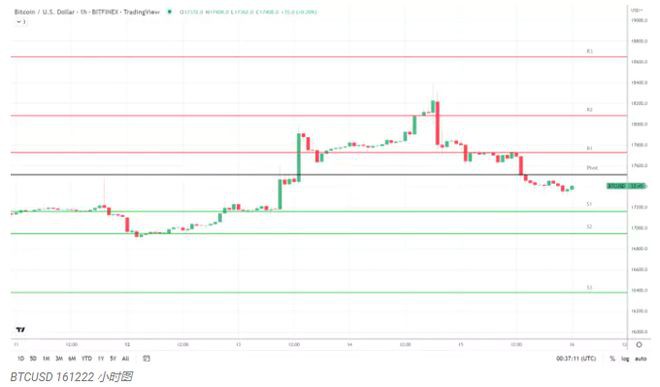 尽管纳斯达克暴跌但比特币（BTC）恐惧与贪婪指数仍小幅下跌