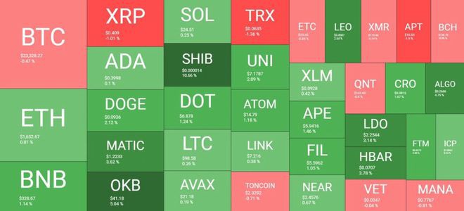 ShibaInu暴涨11%比特币止步于23,000美元