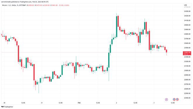 为什么今天比特币价格下跌？BTC准备迎接2.3美元的重新测试