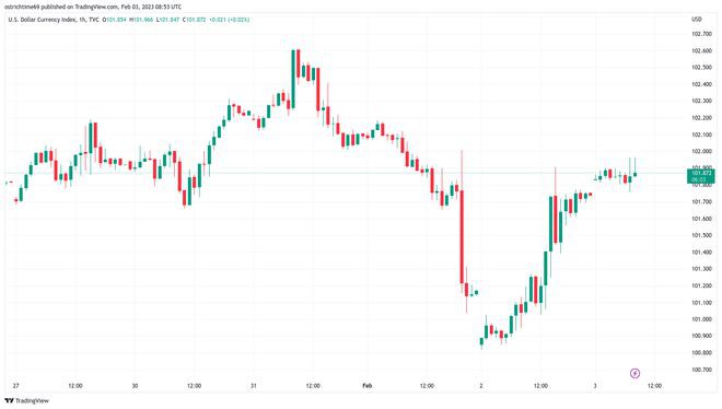 为什么今天比特币价格下跌？BTC准备迎接2.3美元的重新测试