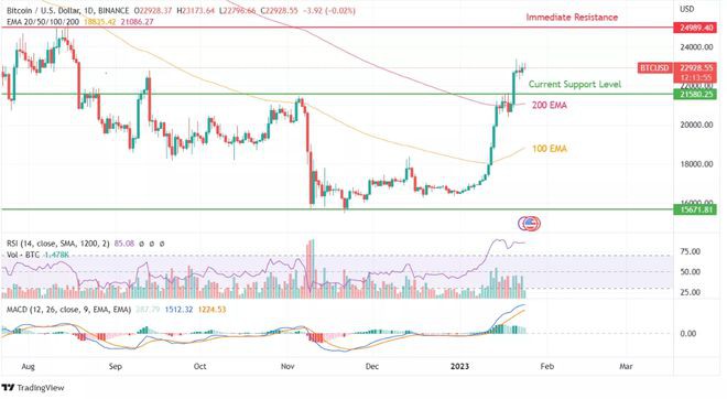 比特币(BTC)从200EMA大关开始上升趋势！