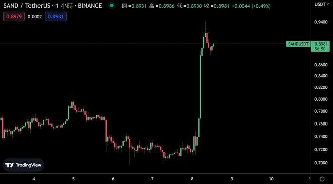 Sandbox合作沙乌地阿拉伯共建元宇宙SAND大涨30%