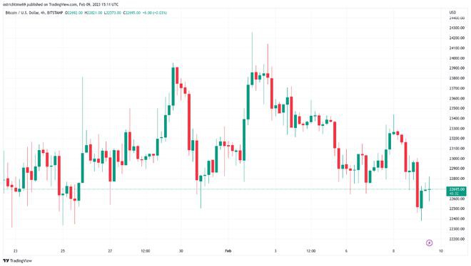 警告2.25万美元损失意味着新的下跌BTC价格触及2周低点