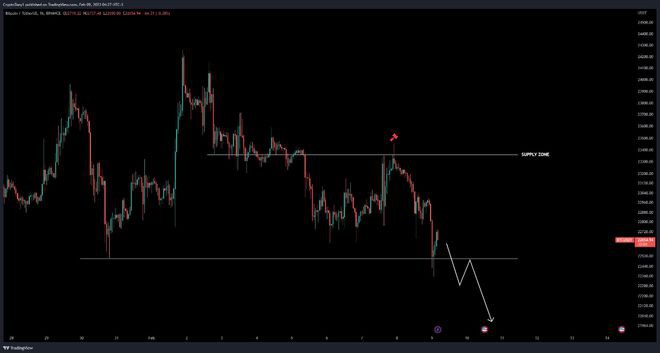 警告2.25万美元损失意味着新的下跌BTC价格触及2周低点