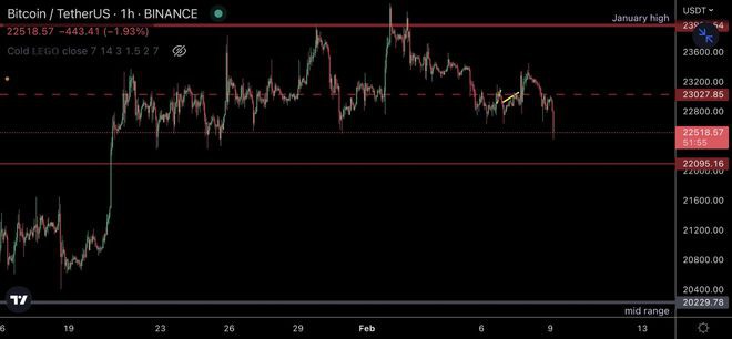 警告2.25万美元损失意味着新的下跌BTC价格触及2周低点