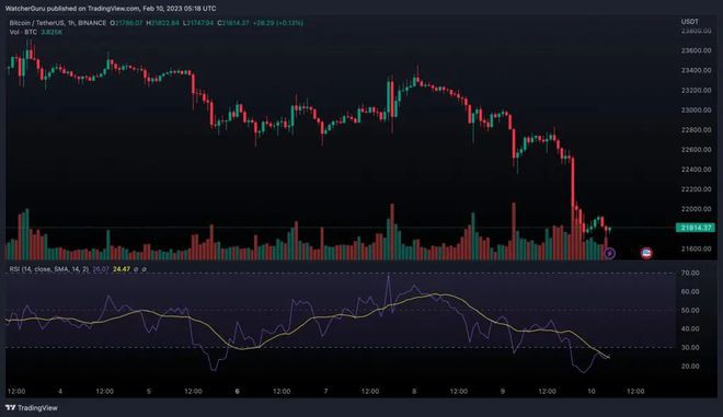 FTX的崩溃对比特币（BTC）是看涨的