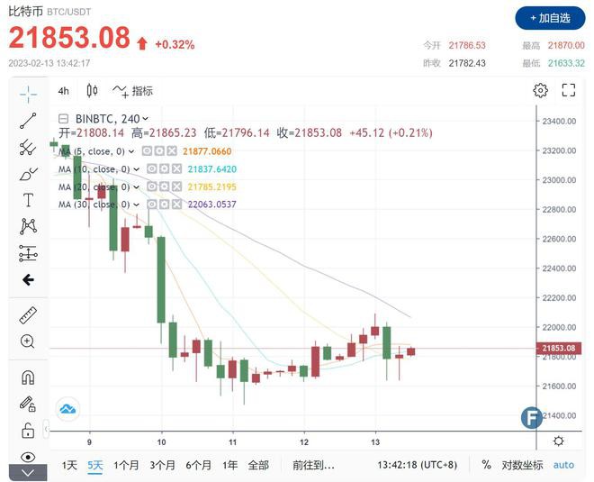 美国CPI前突分歧！比特币（BTC）定调下一个牛市周期