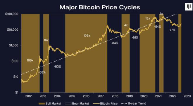 美国CPI前突分歧！比特币（BTC）定调下一个牛市周期