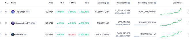 AI加密代币涨幅狂飙！AGIXCNTMLDOSSV