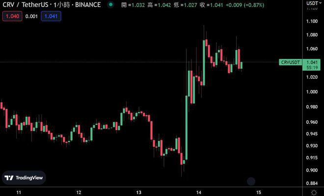 BUSD脱钩搬砖潮CRV已大涨23%交易量飙破10亿美元