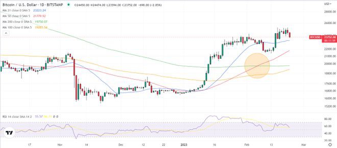 为什么加密货币价格暴跌但黄金交叉信号牛市即将到来