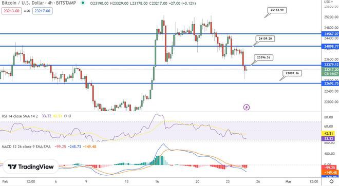 因为比特币巩固在23,800美元——这就是BTC现在的走向