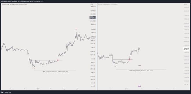 比特币链上数据凸显了19年和23年BTC上涨之间关键相似之处