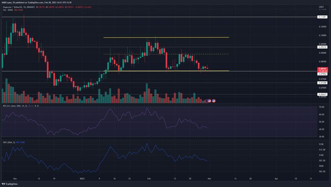 狗狗币[DOGE]随着势头转为看跌而下沉至支撑区域