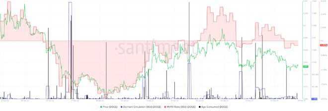 狗狗币[DOGE]随着势头转为看跌而下沉至支撑区域